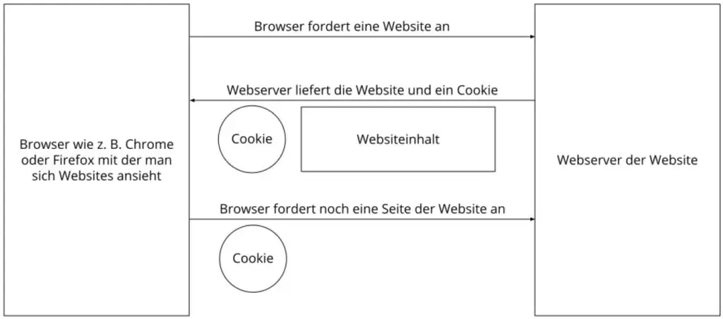 cookies schema